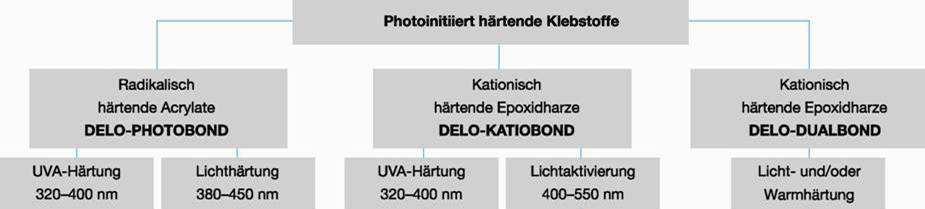 Overview of photo-initiated adhesives Photoinitiated adhesives Radical-curing acrylates DELO-PHOTOBOND Cationic-curing epoxies DELO-KATIOBOND Cationic-curing