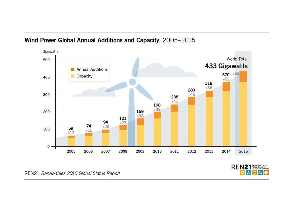 Wind Power 63 GW of capacity were added Total capacity: 433 GW Offshore, an estimated
