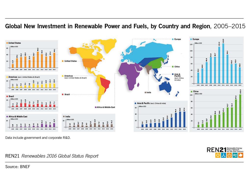 Global Investment in Renewable Energy Developing & emerging countries: USD 156 billion