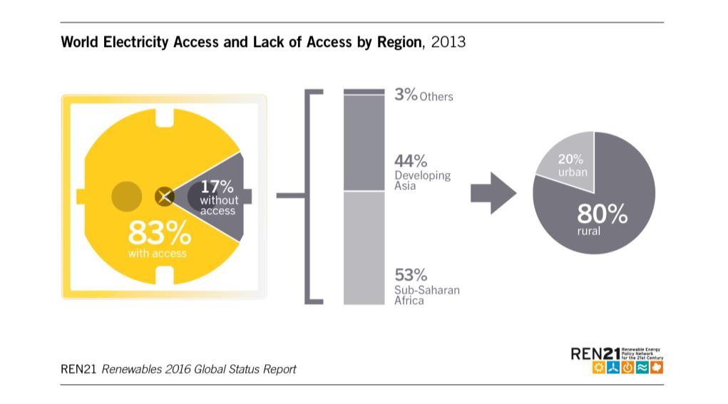 Distributed Renewable Energy for Energy Access 17% of the global
