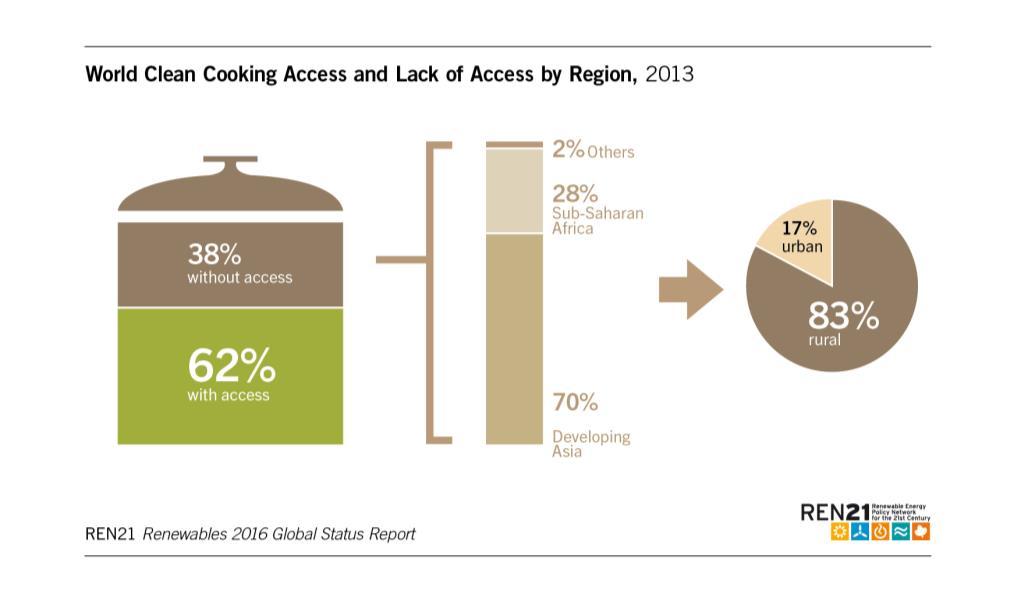 2 billion people 38% of the global population lack access to clean