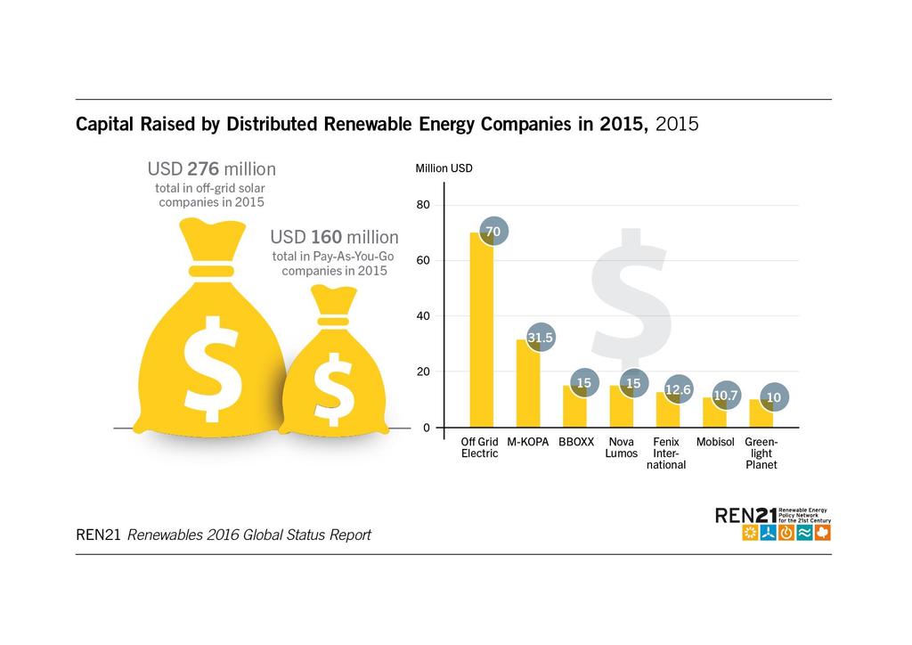 Distributed Renewable Energy for Energy Access 2015 saw positive market trends and increased investment in DRE Innovative business