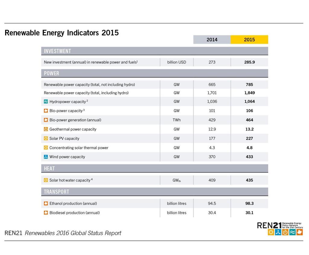 An Extraordinary Year for Renewable Energy 147 GW of renewable power capacity added in 2015 the
