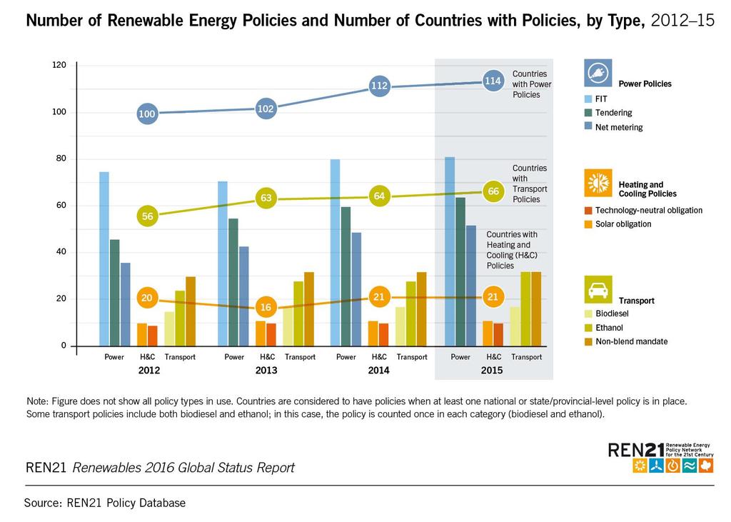 Renewable Energy Policy Landscape 173 countries had renewable energy targets, and an estimated 146 countries had renewable