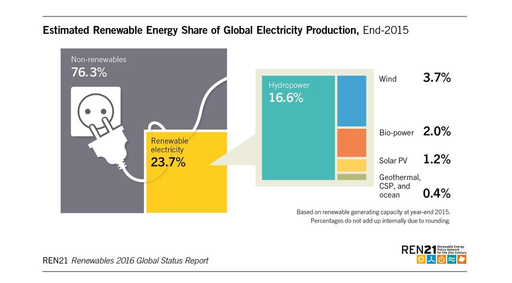 Power Sector Renewables accounted 28.9% of global power generation capacity and 23.