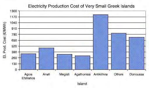 (Euro/kWh) 0,8 0,6 0,4 0,2 0 Ericousa Megisti Astypalea Sifnos Syros Lesbos Rhodes 0,1 1 10 100 1000 Peak Load Demand (MW) very small islands