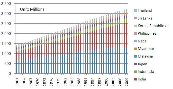Sustainability 2011, 3 389 Figure 7. Population change from 1961 to 2009, data from [6].