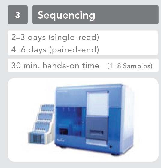 Sequencing Within the Genome