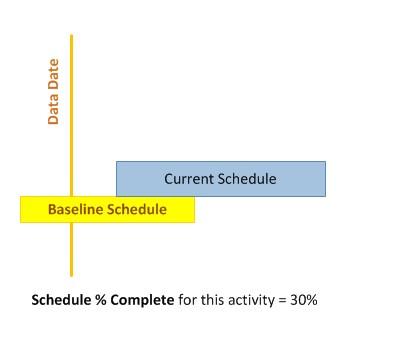 Schedule % Complete in Primavera P6 Schedule % Complete is one of the many percent completes you have in Primavera P6 and we re going to have a complete look at what it is and how it is calculated.