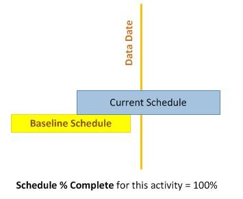 to do so far, in order to reach project targets. The first thing to mention is that Schedule % Complete deals with planned progress.