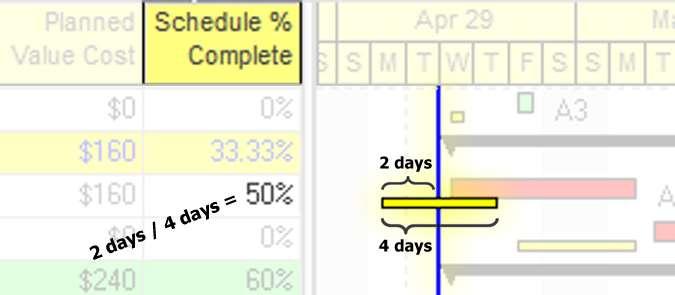schedule of A4, which would be the Schedule % Complete of 50%.