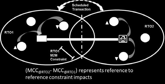 generators to each RTO s reference and independent from the MISO-PJM interface definition. The change to the interface definition directly impacts the congestion components.