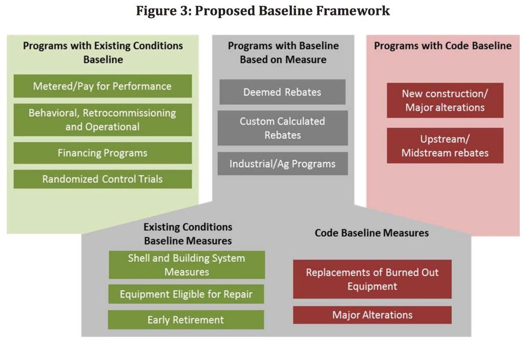 Relevant California Activities CA AB802: CPUC to authorize programs using normalized meter-based energy savings (existing conditions baseline) for: To- and beyond-code savings, and