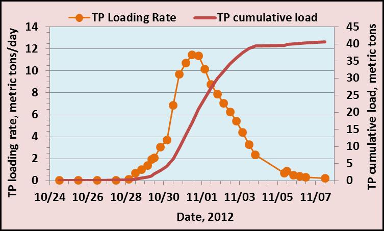 Calculate TP load over a particular time period metric tons = metric tons/day