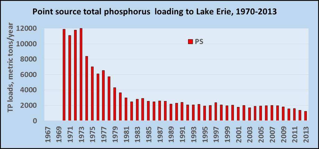 Lake Erie Phosphorus Control - Phase 1.