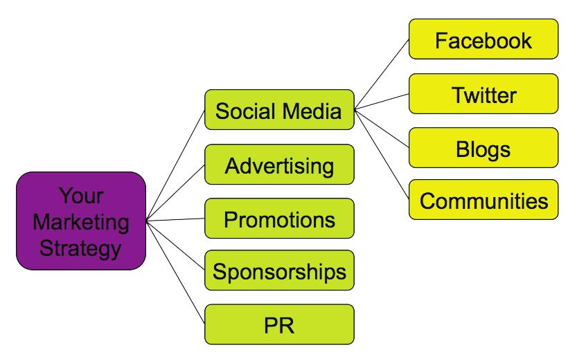 5 Social Media in the Marketing Mix Your social media strategy is simply a new strand to your marketing mix.
