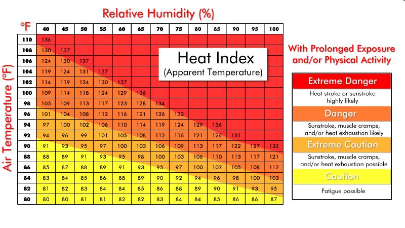 Extreme Heat Events Heat waves in MN (recent) 1983, 1995, 1999, 2001, 2005,