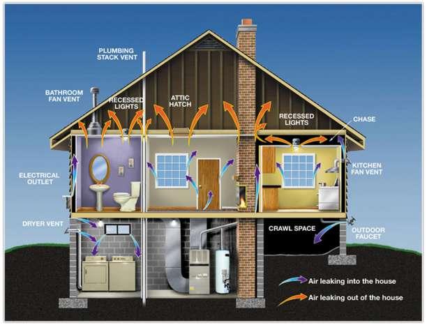 Opportunities: Energy Efficiency in Homes Energy escapes from homes in many ways.