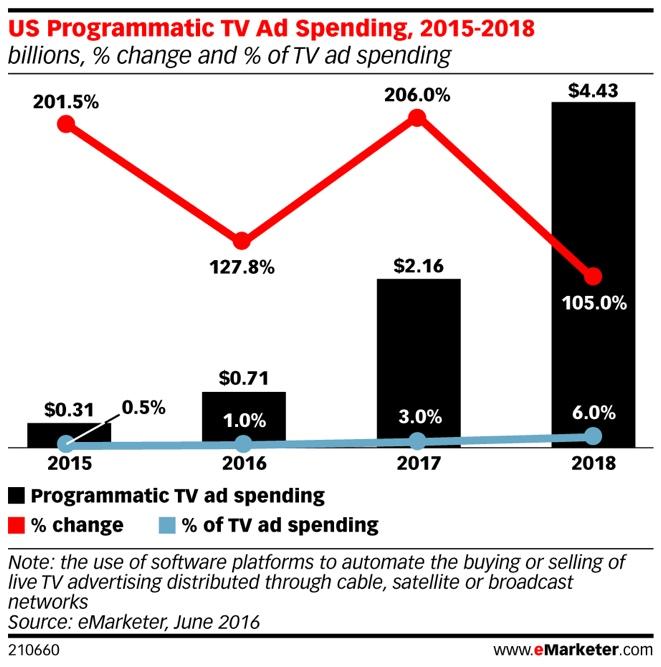 Untangling Attribution s Web of Confusion: A Primer for Marketers 10 The digital and mobile marketing worlds are increasingly becoming programmatic with non-addressable channels such as TV also