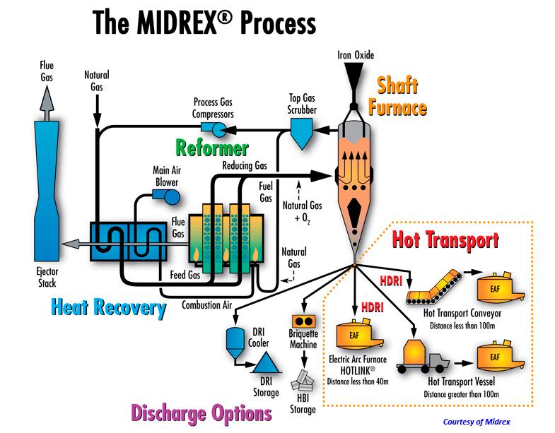 Iron Making - Midrex DRI Modules 1-6 : 7 MTPA In-house design engineering & modification to achieve the rated capacity from 57 tph to 100 tph. To name the few as : Enhanced reforming capacity.