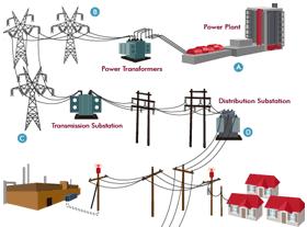 vre CONNECTION TO GRID Power Sector Investment