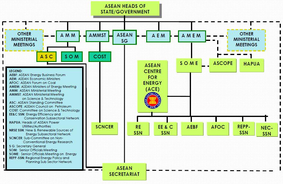 ACE IN ASEAN S STRUCTURE Established on in1999 by the 10 Member Nations of ASEAN Hosted by the Government of the Republic of Indonesia Vision A regional