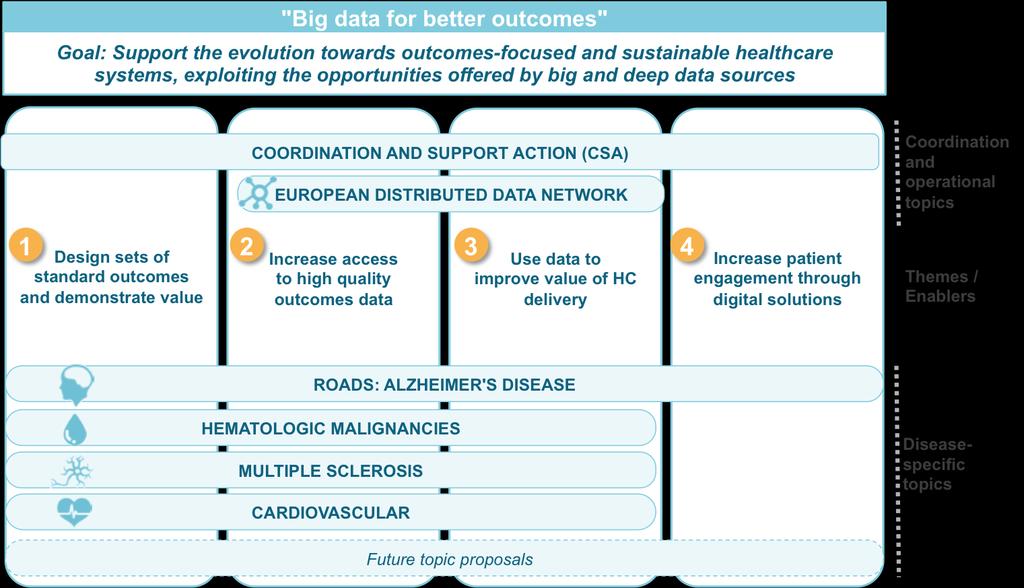 Introduction to the IMI2 Big Data for Better Outcomes Programme (BD4BO) The IMI2 Big Data for Better Outcomes (BD4BO) programme aims to catalyse and support the evolution towards value-based and more
