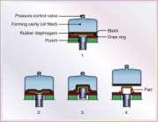 Hydroform Process Tube- Hydroforming Figure 16.40 The hydroform (or fluid-forming) process.