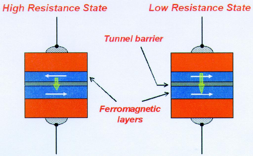 The top magnetic layer whose magnetic moment can be reversed along the long axis is referred to as the storage layer.