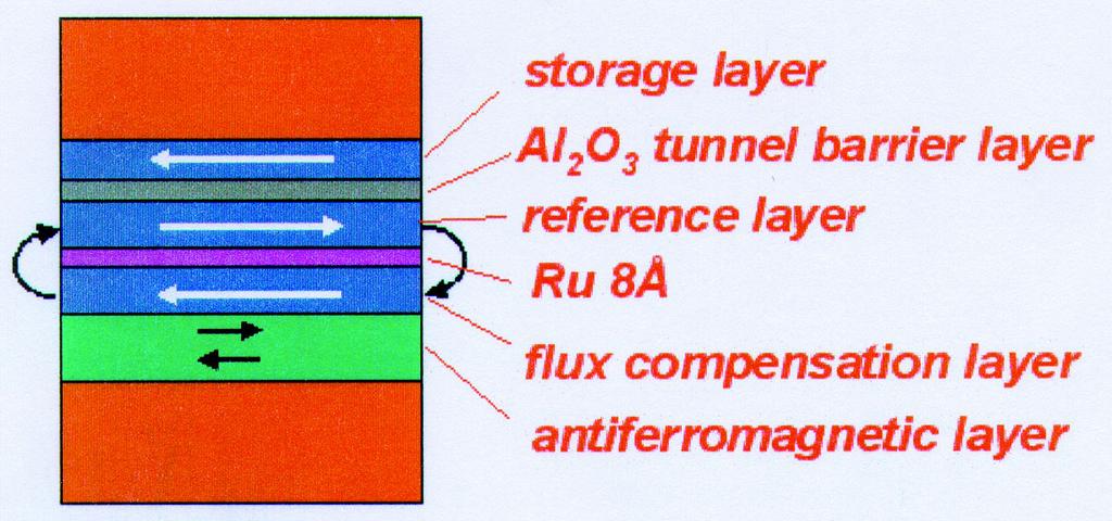 (SAF) and an antiferromagnetic (AF) layer.