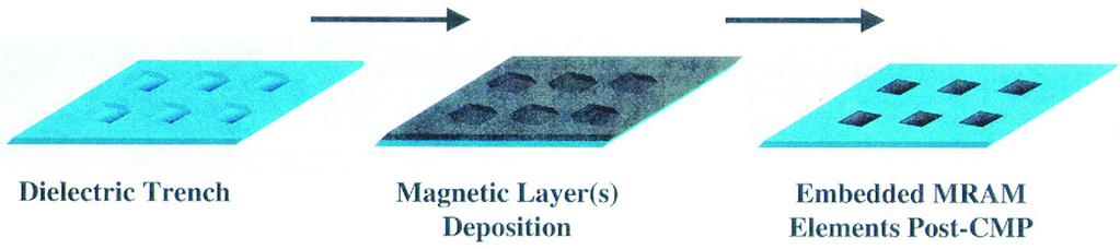 corrosion is eliminated. In patterning MRAM structures, the multilayer stack has in some cases been treated as a single layer.