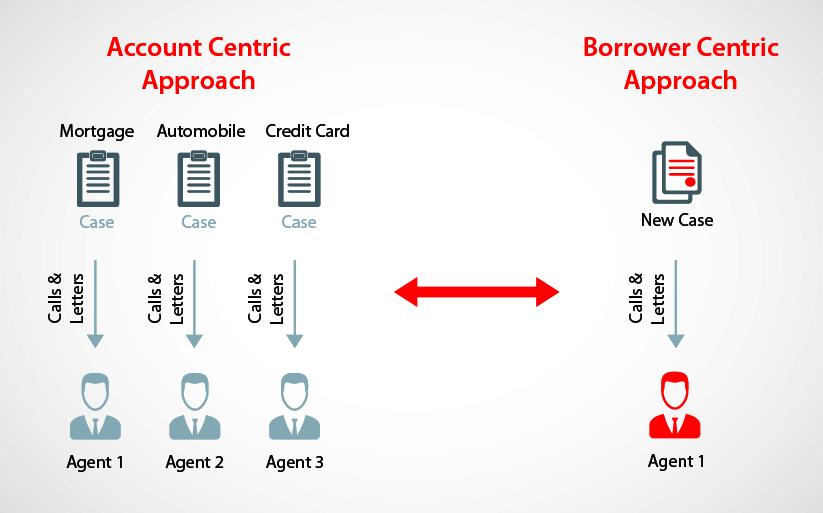 Oracle Banking Enterprise Collections solution landscape K E Y F E A T U R E S Enterprise class application Independent of any vendor or inhouse core banking system Ability to switch between account