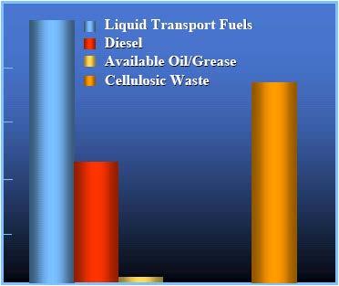 1. Oils from ligno-cellulosic biomass Alternative sources for advanced biofuels Worldwide fuel demand MBPD 50 40 30 20 10 Animal oils and fats, in addition to competition with the food industry, also