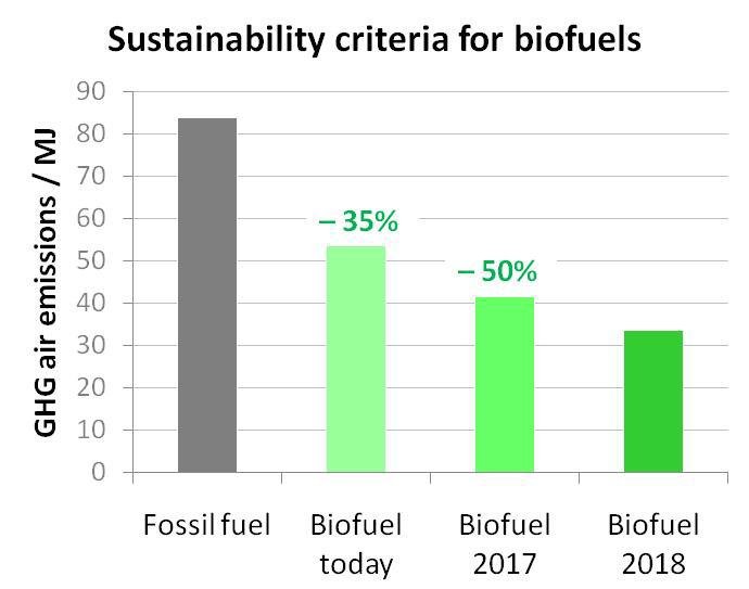Life Cycle Analysis: 2009/28/EC Directive Methodology (2009/28/EC, Annex V, C 1-2) GHG emissions from the production and use of transport fuels, biofuels and bioliquids shall be calculated as: E = e
