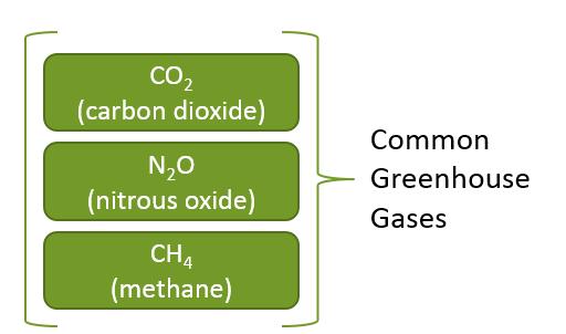 LCA: Greenhouse Gases In a LCA study the Greenhouse