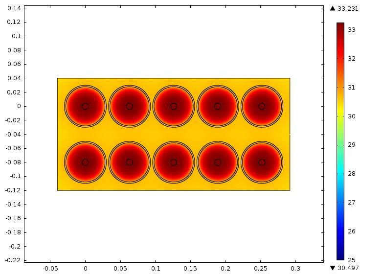 Battery active material 3.3 Physics ρ, [kg/m³] 3345.5 Cp, [J/kg.K] 1034.2 k, [W/m.K] 0.33434 consecutive cells on the same row equal to 0.063 m (Pack type 1).