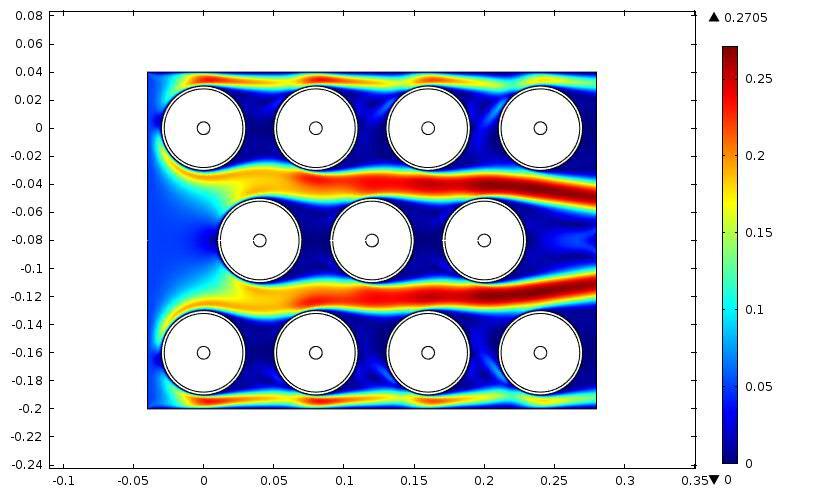 In Figures 11 and 12 the flow of air in between two consecutive cells on a same row is now improved compared to Figures 5 and 6. Figure 11 Velocity field in an in-line pack (d=0.08 m) for a 0.