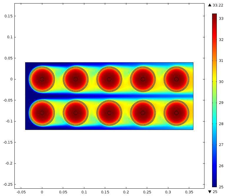 Figure 13 Temperature distribution in an in-line pack (d=0.08 m) for a 0.05 m/s air inlet velocity (t=610s) Figure 15 Cells temperature evolutions in time inside an in-line pack (d=0.063 m) with a 0.