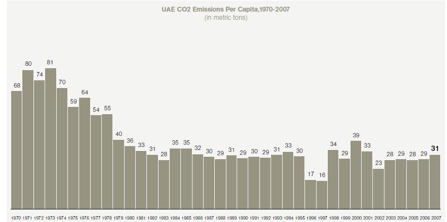 environmental performance, carbon dioxide emissions per capita is declining. The report relied on data extracted from the World Bank s World Development Indicators Database.