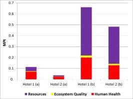 assessment method for case (a), the operational use of the hotel 1 causes greater environmental damage than the operational use of hotel 2 (Figure 2).