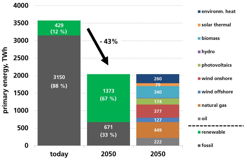 Primary energy 2050 (compared with 2013) 85 % - Scenario Endenergieanwendungen