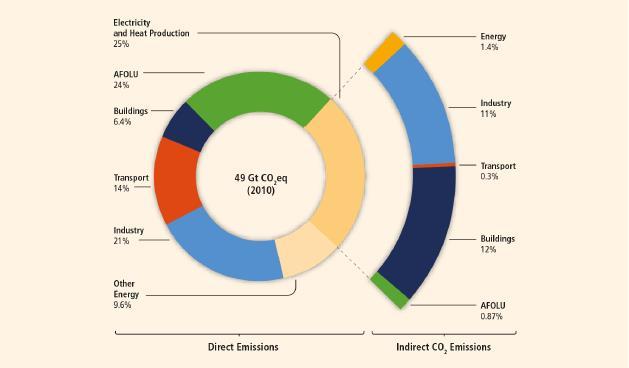 Figure 2: Share of global direct and indirect emissions in 2010 by economic sectors (IPCC, 2014) Without additional efforts global GHG emissions will increase and will result, according to IPCC, in