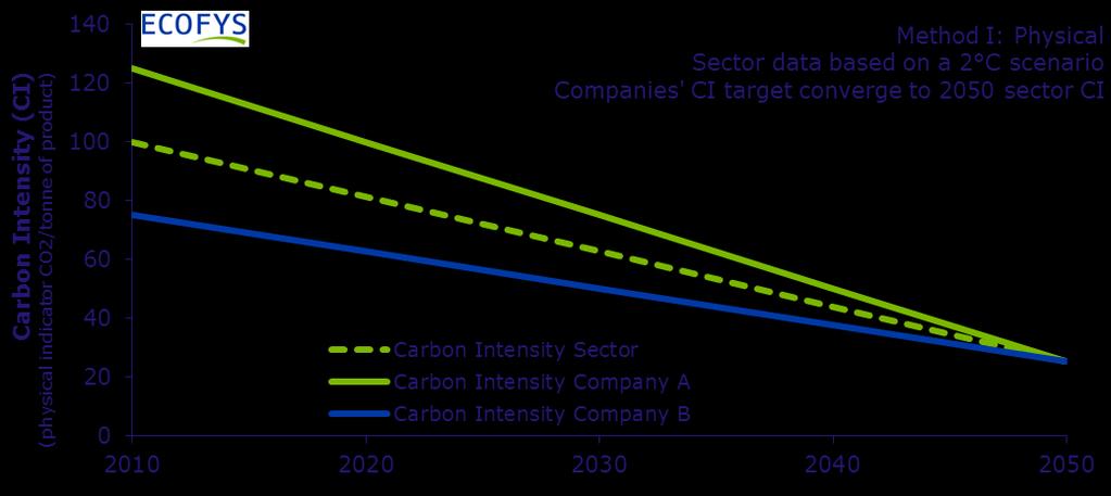 For the scope 2 emissions, the detailed sector scenarios provide future electricity use per sector (excludes purchased heat and steam).