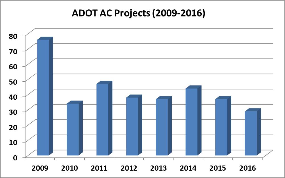 Overall AC Production for ADOT Over 9 Million tons of Asphaltic