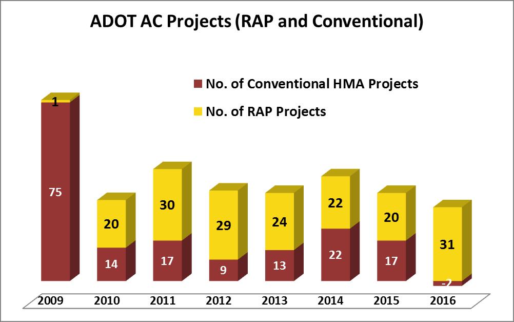 ADOT Paving Projects with RAP Conventional AC and RAP