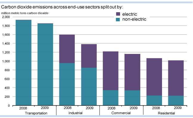 How does the generation of electric power contribute to emissions across end-use sectors?