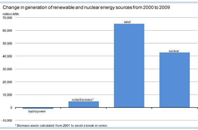 Has generation from renewable and nuclear sources helped to lower emissions intensity?