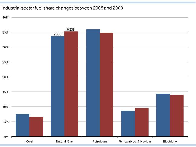 Did the fuel supply mix impact the industrial sector as well? Like the electric power sector, the industrial sector experienced a large drop in the carbon intensity of its energy supply in 2009.