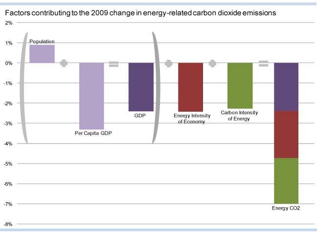 What factors caused the large drop in 2009 emissions?