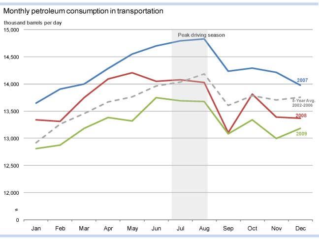 What s behind falling energy demand in the transportation sector?